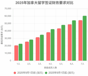 Read more about the article 2025年加拿大留学签证新规, 上调申请人财务能力需求, 附财务证明准备的实用建议~