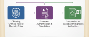 Read more about the article 2025中国公民为加拿大移民/签证申请获取无犯罪证明的全面指南