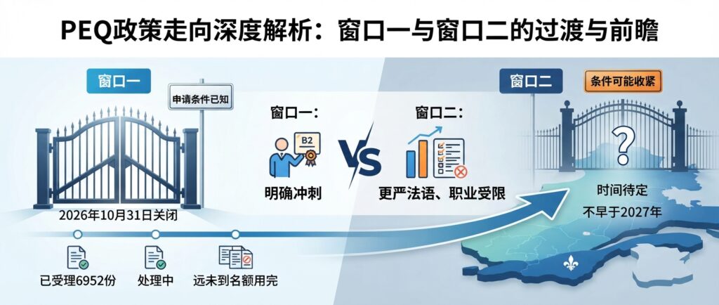 10月31日 PEQ的第一窗口关闭后，所有关于第二窗口的分析与推测：开放时间？开放规模？申请条件？等等等等